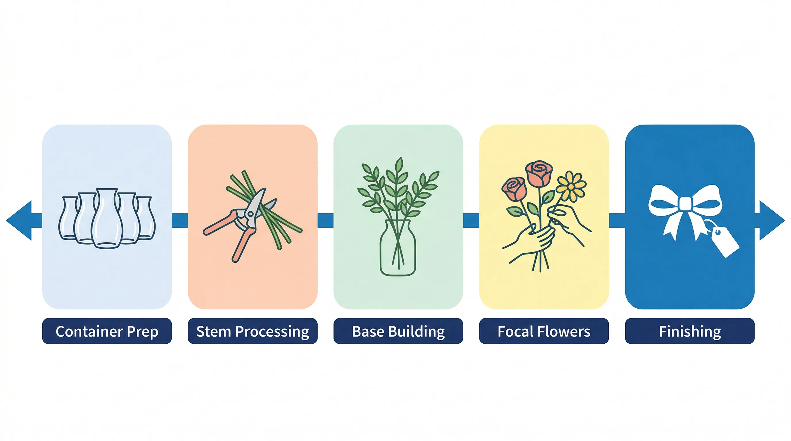 Five-step batching workflow diagram showing container prep through finishing stages