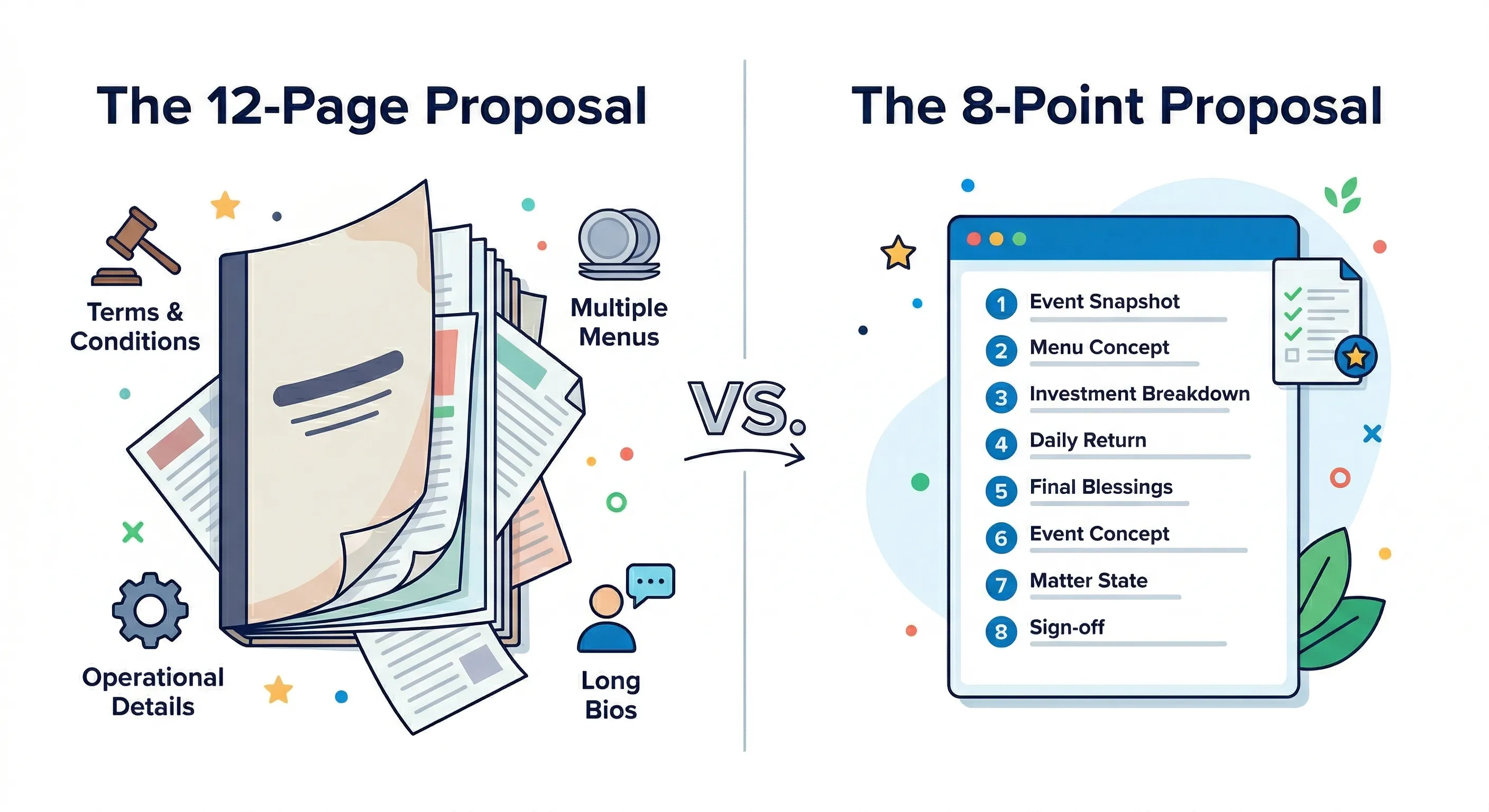 Split illustration comparing a bloated 12-page proposal versus the clean 8-point proposal
