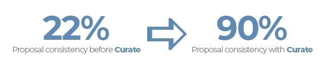 Mass market full service floral store brand consistency before and after Curate