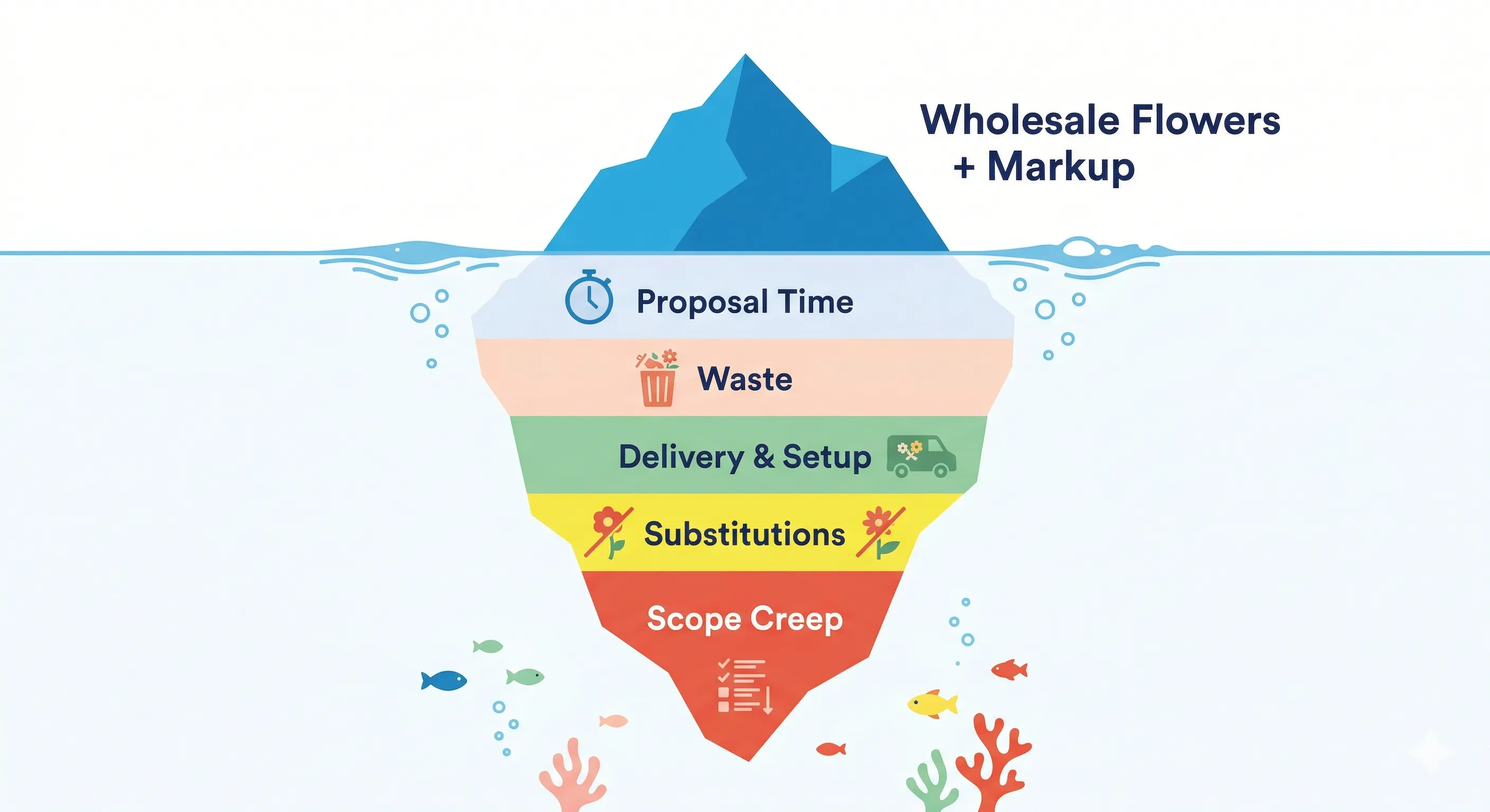 Hidden costs in wedding floristry: waste, delivery labor, substitutions, and scope creep