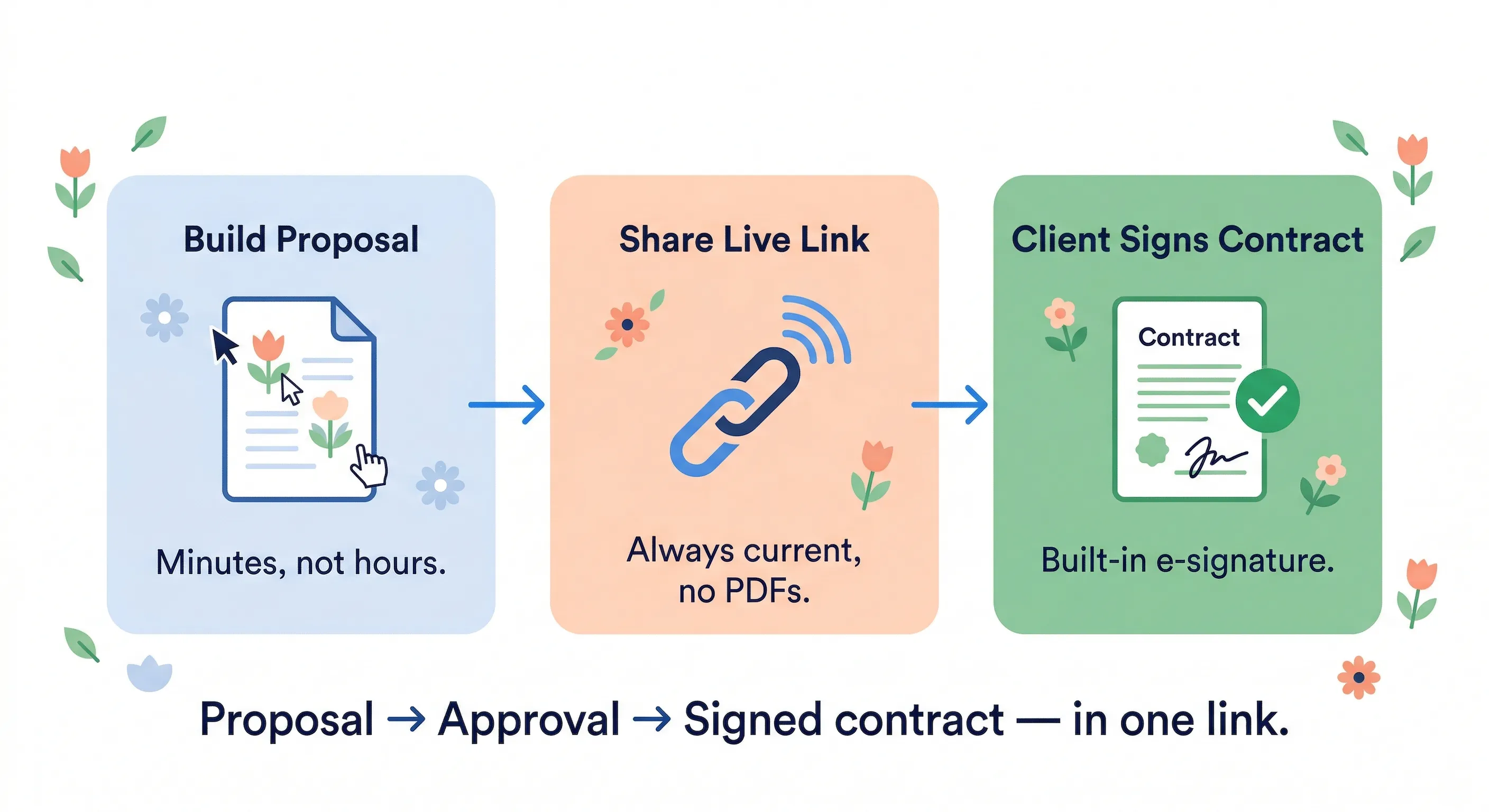 Three-step flow diagram showing Build Proposal, Share Live Link, and Client Signs Contract in one seamless process