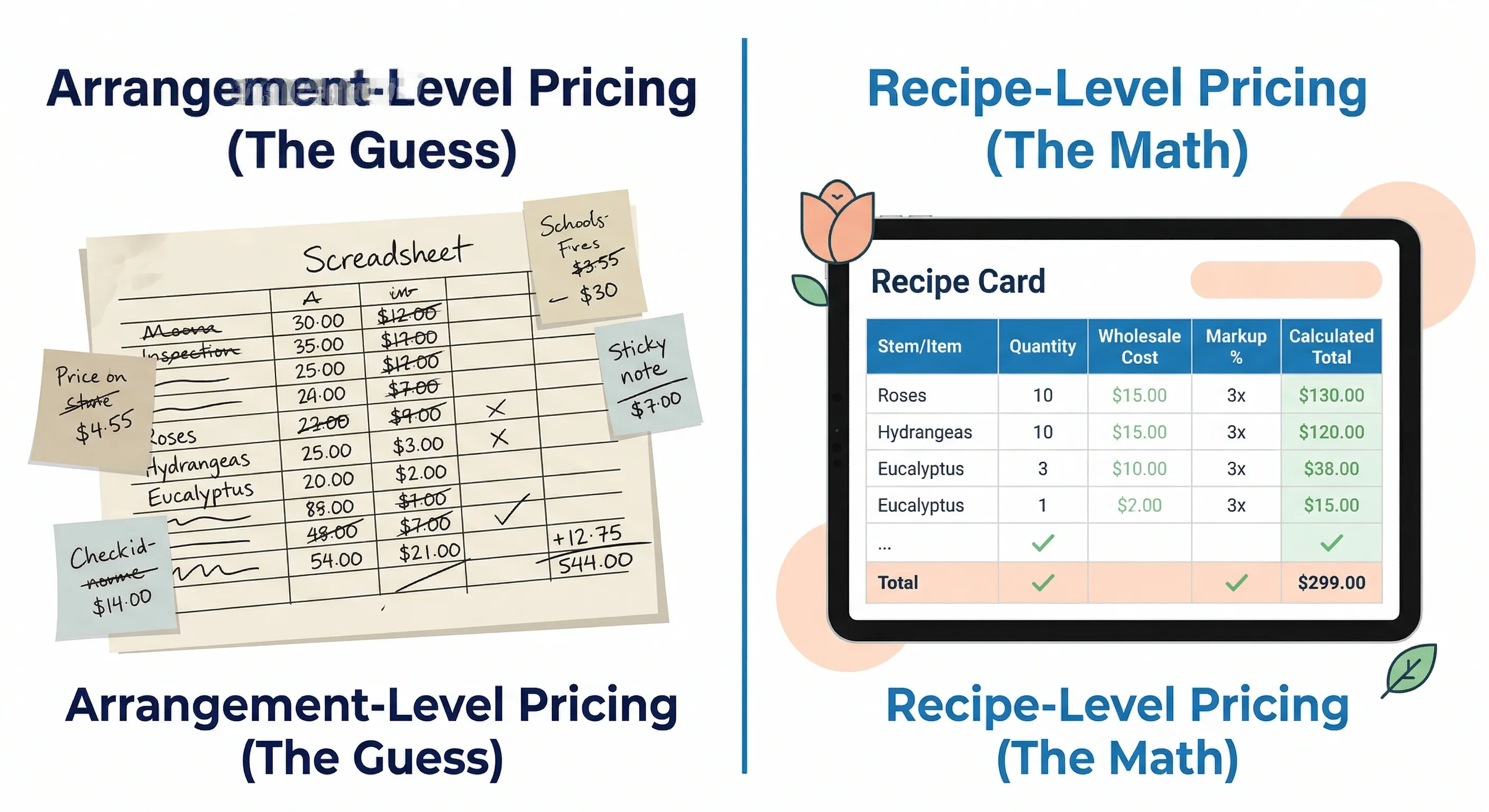 Recipe-level pricing breakdown showing individual stems, materials, and calculated margins